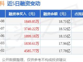 中联重科：1月8日融资净买入1849.85万元，连续3日累计净买入7489.25万元