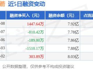 中兵红箭：1月8日融资买入5143.08万元，融资融券余额8亿元