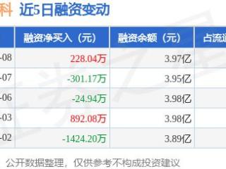 威孚高科：1月8日融资买入1472.11万元，融资融券余额3.98亿元