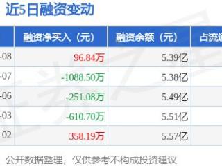 森麒麟：1月8日融资买入1786.97万元，融资融券余额5.41亿元