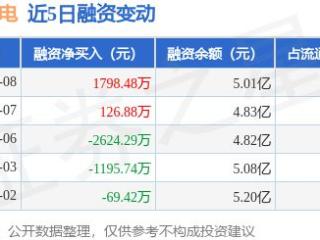 兆威机电：1月8日融券净卖出1900股，连续3日累计净卖出4500股