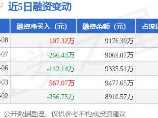 500ETF：1月8日融资买入725.45万元，融资融券余额1.09亿元