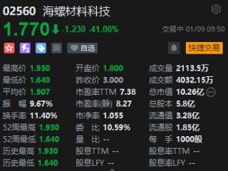 海螺材料上市首日破发跌超45%！中信建投国际独家保荐