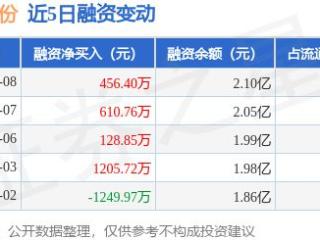 仙坛股份：1月8日融资净买入456.4万元，连续3日累计净买入1196.02万元