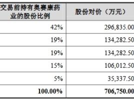 奥赛康2名股东拟减持 2018年作价76.5亿借壳东方新星