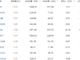 午评：创业板指震荡反弹涨0.3% 元件板块涨幅居前