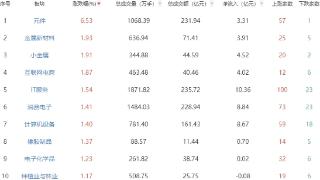 午评：创业板指震荡反弹涨0.3% 元件板块涨幅居前