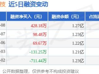 熵基科技：1月8日融资净买入428.18万元，连续3日累计净买入596.33万元