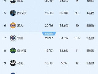 1.9随着快船23分惨败掘金，鹈鹕输球，雷霆输球NBA西部积分榜乱了