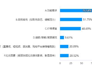 2024山东人潮流消费趋势①丨实用为王，快乐也重要！消费动机揭秘