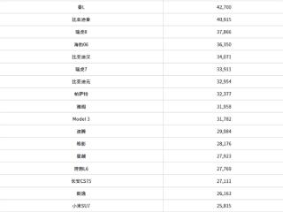 中国卖最火的车出炉：比亚迪宋月销12万夺冠 是第二名2倍