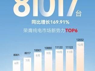 杀入纯电新势力销量TOP6，极狐的渐行渐稳，更像是“闷声发大财”？