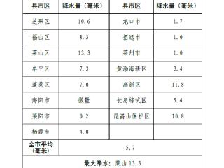 13.3毫米！8日4时至9日18时，烟台最大降水在莱山