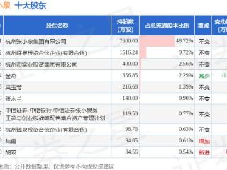 1月9日张小泉发布公告，其股东减持151.42万股