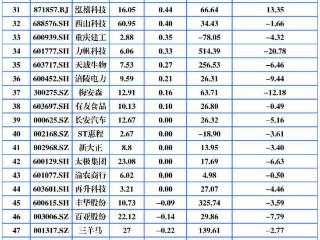 重庆A股38家上涨！渝开发领涨 ST三圣涨停