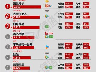 《大奉打更人》热播，佟大为李泽锋《宋纸迷踪》官宣|剧日报