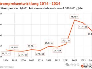 展望德国2025年的电价