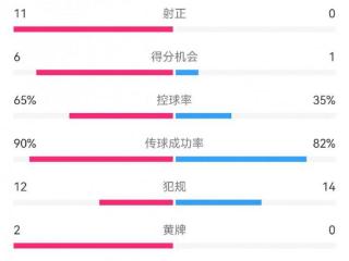 皇马3-0马洛卡数据：射门28-8，射正11-0，得分机会6-1