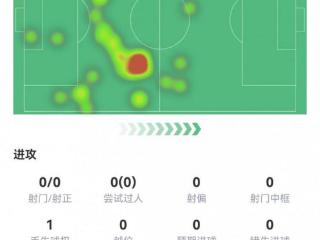 21岁阿森西奥数据：替补35分钟传球成功率96%，3次长传全部成功