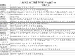 X线、CT、MRI 儿童放射检查这么多类别 分别检查什么？