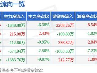 益丰药房（603939）1月9日主力资金净卖出1648.80万元