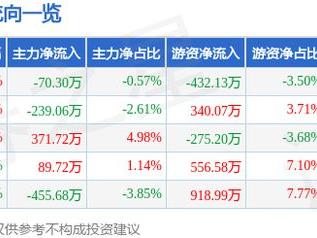 安凯微（688620）1月9日主力资金净卖出70.30万元