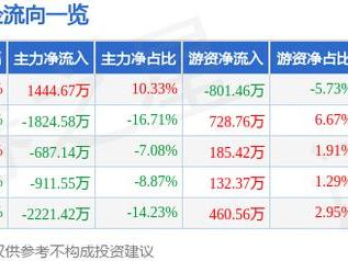 重庆路桥（600106）1月9日主力资金净买入1444.67万元