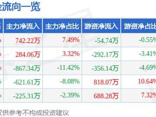 慧智微（688512）1月9日主力资金净买入742.22万元