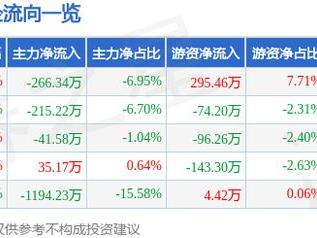 燕麦科技（688312）1月9日主力资金净卖出266.34万元