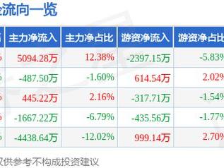 恒立液压（601100）1月9日主力资金净买入5094.28万元