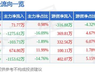 麒麟信安（688152）1月9日主力资金净买入71.77万元