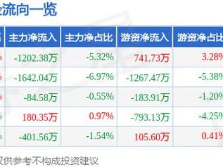 中炬高新（600872）1月9日主力资金净卖出1202.38万元