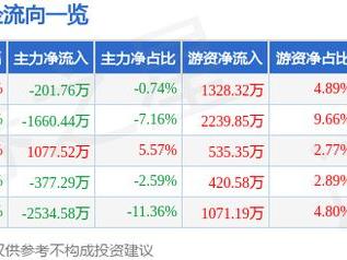 芯动联科（688582）1月9日主力资金净卖出201.76万元