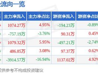 成都华微（688709）1月9日主力资金净买入1074.27万元