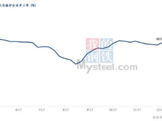 Mysteel数据：全国独立电弧炉生产情况调查统计（2025年1月10日）