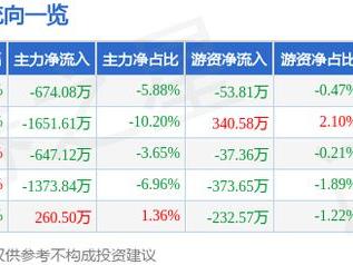 挖金客（301380）1月9日主力资金净卖出674.08万元