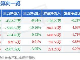 激智科技（300566）1月9日主力资金净卖出4323.79万元