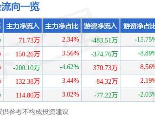 致欧科技（301376）1月9日主力资金净买入71.73万元