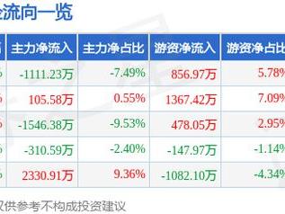 老板电器（002508）1月9日主力资金净卖出1111.23万元