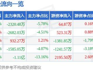 光库科技（300620）1月9日主力资金净卖出2320.48万元