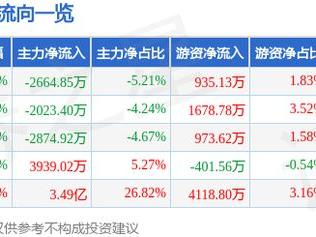 C黄山谷（301581）1月9日主力资金净卖出2664.85万元