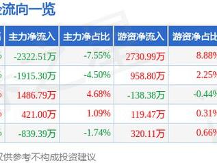 申万宏源（000166）1月9日主力资金净卖出2322.51万元