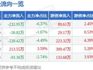 维康药业（300878）1月9日主力资金净卖出232.95万元