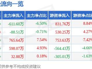 中原传媒（000719）1月9日主力资金净卖出611.60万元