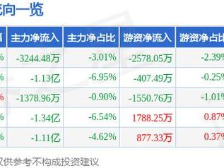 爱施德（002416）1月9日主力资金净卖出3244.48万元