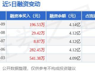 亚辉龙：1月9日融资净买入196.53万元，连续3日累计净买入234.82万元