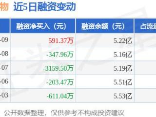 华熙生物：1月9日融资买入1169.88万元，融资融券余额5.25亿元