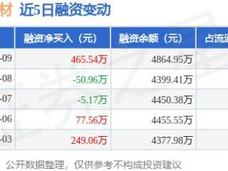 南亚新材：1月9日融资买入1089.43万元，融资融券余额4864.95万元