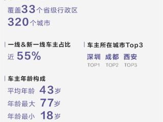 谁在买100多万的比亚迪仰望：80%以上是老板 最小车主仅18岁