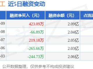 大金重工：1月9日融资买入800.18万元，融资融券余额2.11亿元